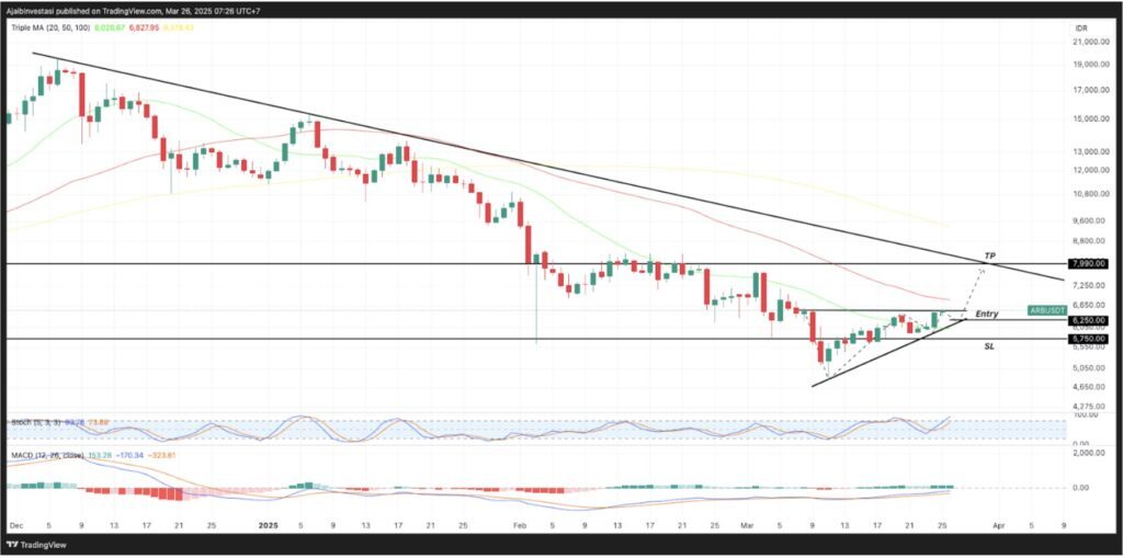 Arbitrum (ARB)  26 Maret 2025